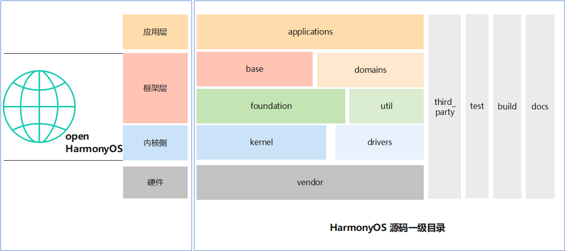 HarmonyOS源码目录结构
