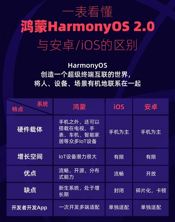 一图看懂鸿蒙HarmonyOS与iOS安卓的区别