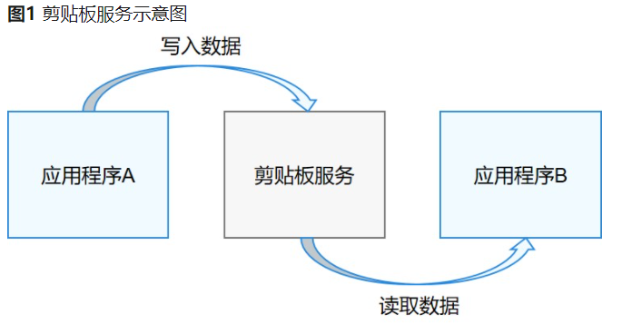 HarmonyOS —剪贴板开发指导